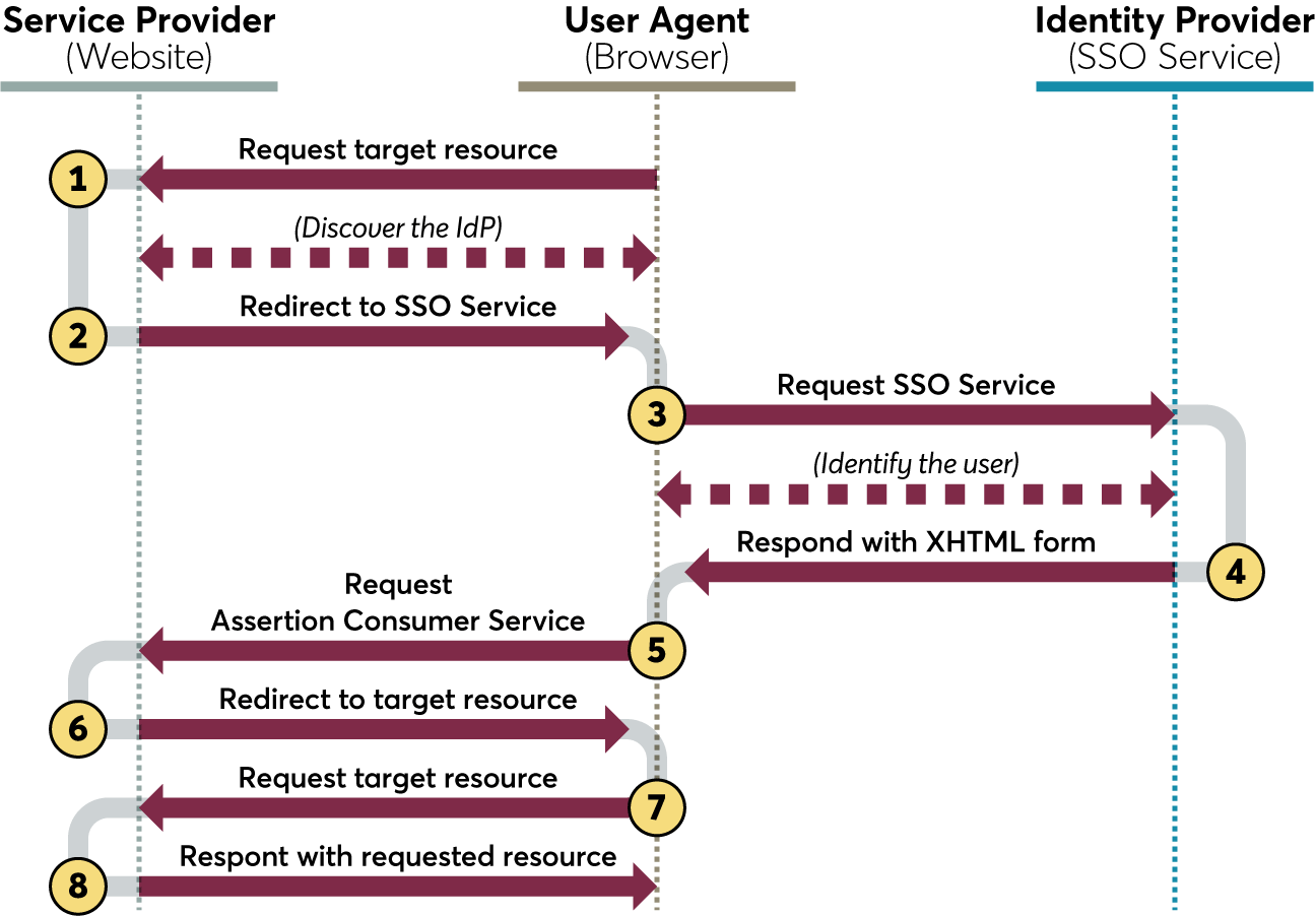 What Is Saml How Does The Xml Based Protocol Work